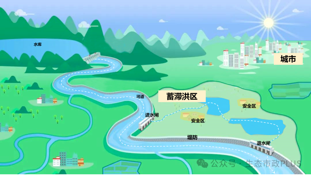 水城关系研究:蓄滞洪区与城市发展间的拉扯 水城关系研究:蓄滞洪区与城市发展间的拉扯
