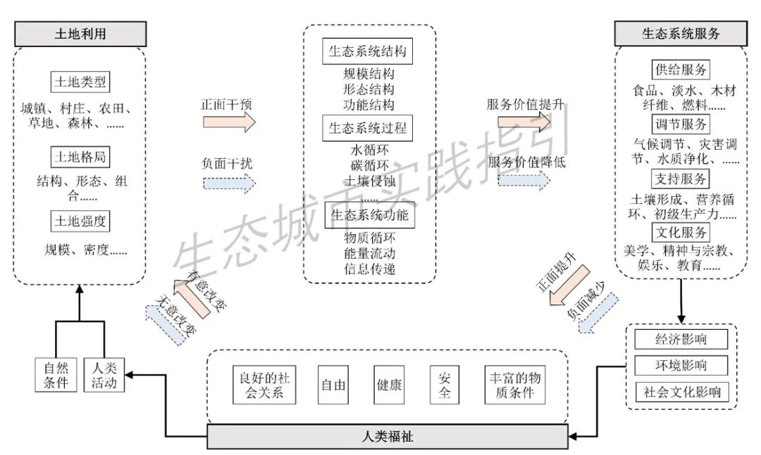全球汇 · 专栏 | 生态城市（22）整合生态系统服务的空间规划框架
