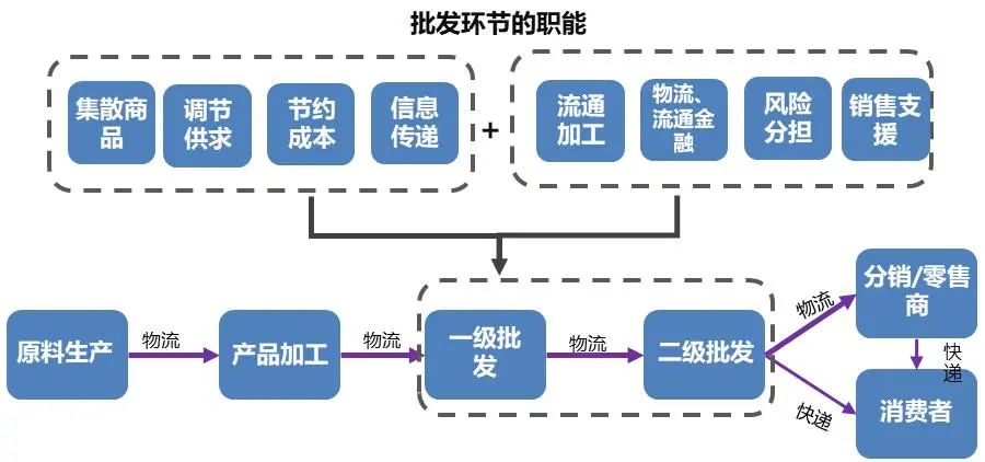产业链洞察㉗|传承商都商贸基因,激发流通新质活力——广州批发业发展观察 产业链洞察㉗|传承商都商贸基因,激发流通新质活力——广州批发业发展观察