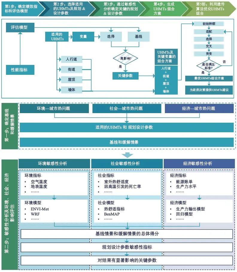 期刊精粹 | 应对城市高温的国际总体行动、策略与指南【2024.3期】