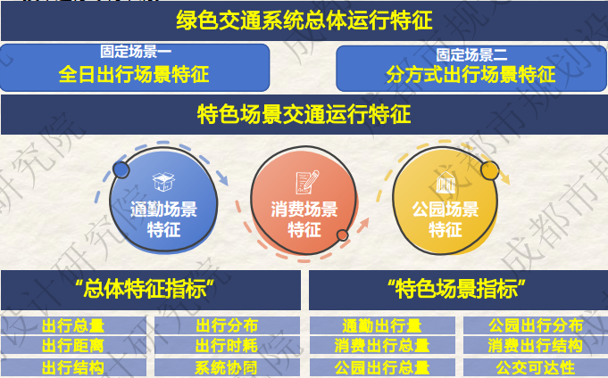 新鲜出炉丨2023年成都市绿色交通运行特征研究报告