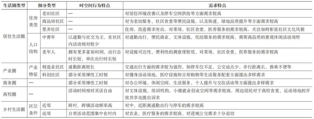 时间城市规划的上海探索——15分钟社区生活圈规划的时间路径(附:《上海15分钟社区生活圈规划技术标准》征求意见稿) 时间城市规划的上海探索——15分钟社区生活圈规划的时间路径(附:《上海15分钟社区生活圈规划技术标准》征求意见稿)