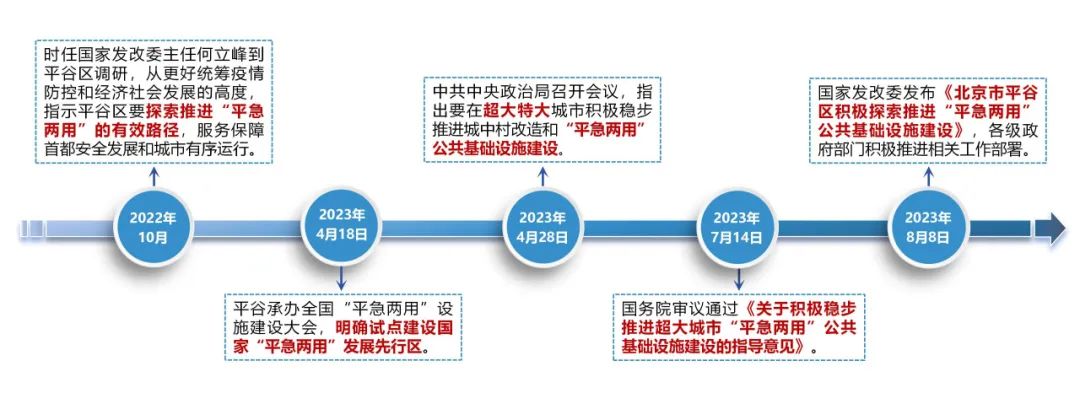“平急两用”公共基础设施建设规划要点与实践案例 “平急两用”公共基础设施建设规划要点与实践案例