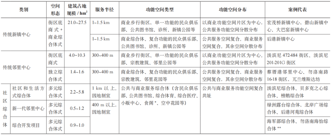 期刊精粹 | 新加坡社区综合体的形成机制、空间演进与规划启示【2024.3期】 期刊精粹 | 新加坡社区综合体的形成机制、空间演进与规划启示【2024.3期】