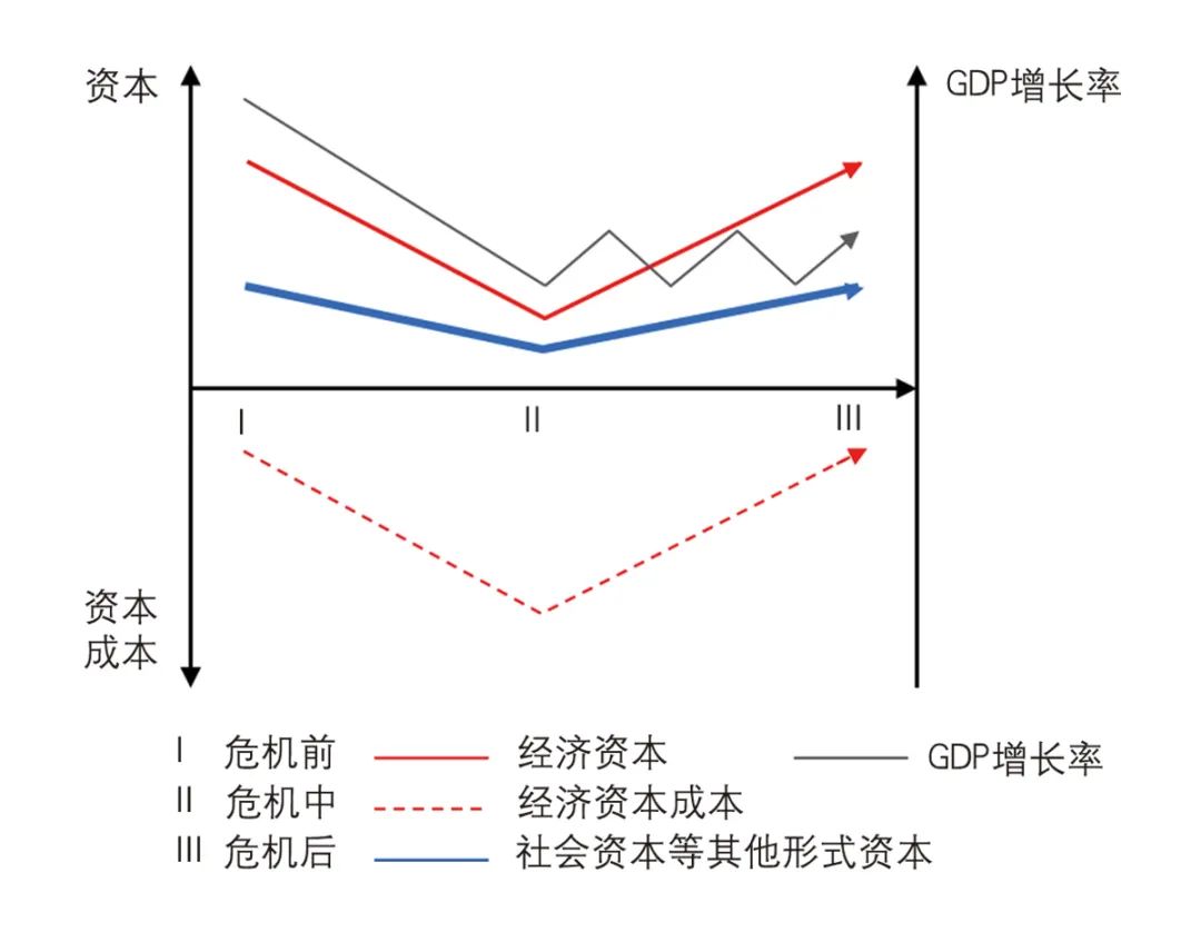 【文章导读】经济L型转段下的城市发展模式与规划供给——多种资本—成本关系视角的演绎
