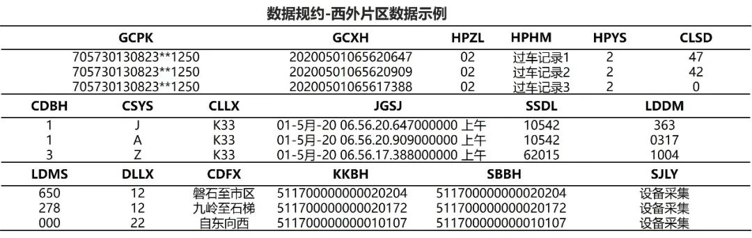 【实践案例分享】如何采用车牌识别数据提升互联网路况信息精准度？丨城市数据派