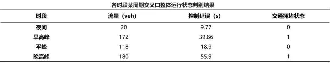 【实践案例分享】如何采用车牌识别数据提升互联网路况信息精准度？丨城市数据派