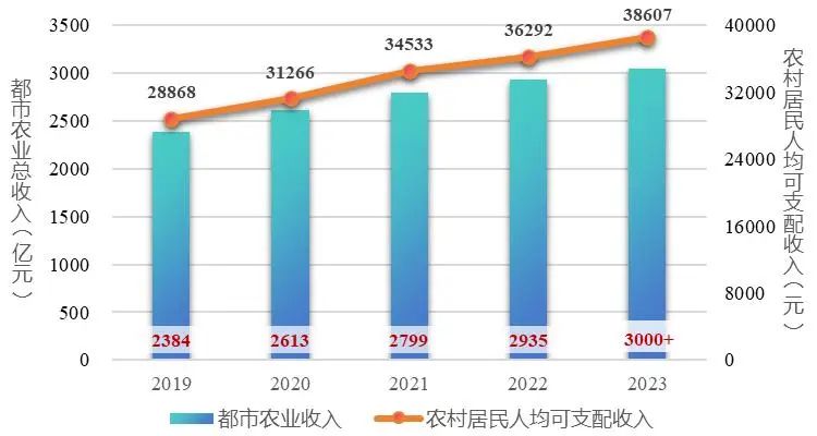 产业链洞察㉙｜耕耘都市农业，共富广州乡村！广州都市现代农业链“五新”齐发
