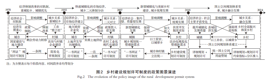 【文章精选】“变”与“不变”：乡村建设规划许可制度的政策演进 | 2024年第3期