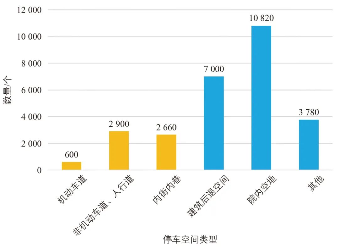 杜刚诚 | 广州市老城区停车困境及治理策略 杜刚诚 | 广州市老城区停车困境及治理策略