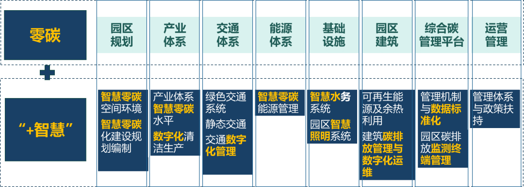 相关专业专项类 | 《智慧零碳园区评价标准》探索 相关专业专项类 | 《智慧零碳园区评价标准》探索