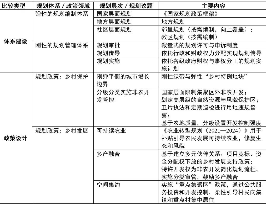 期刊精粹 | 刚性与弹性平衡的英国乡村规划框架与政策【2024.4期优先看 · 主题】