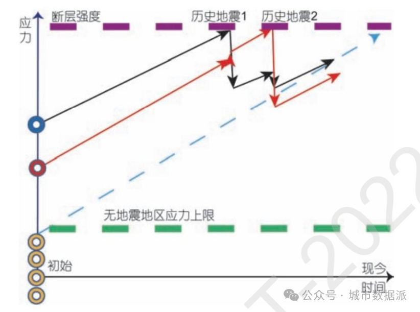 大数据与地震数值预测探索丨城市数据派