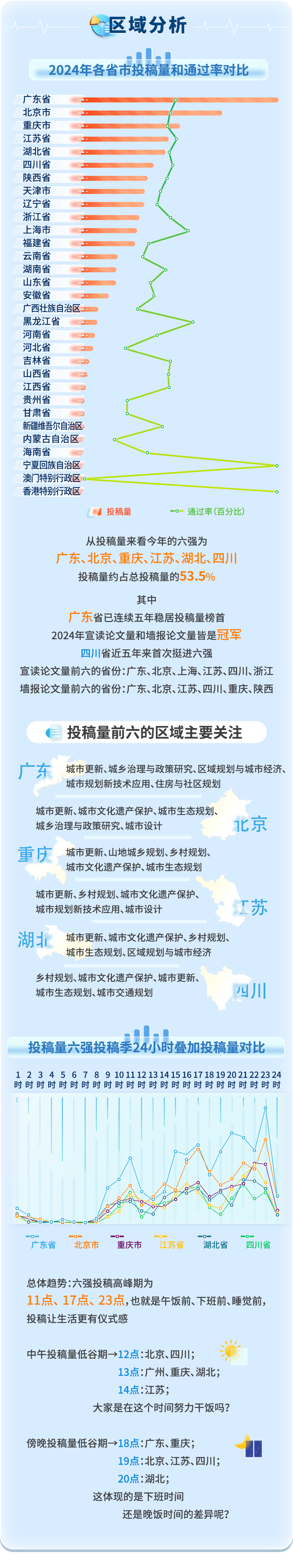 数读年会 | 2024中国城市规划年会投稿大数据出炉啦! 数读年会 | 2024中国城市规划年会投稿大数据出炉啦!
