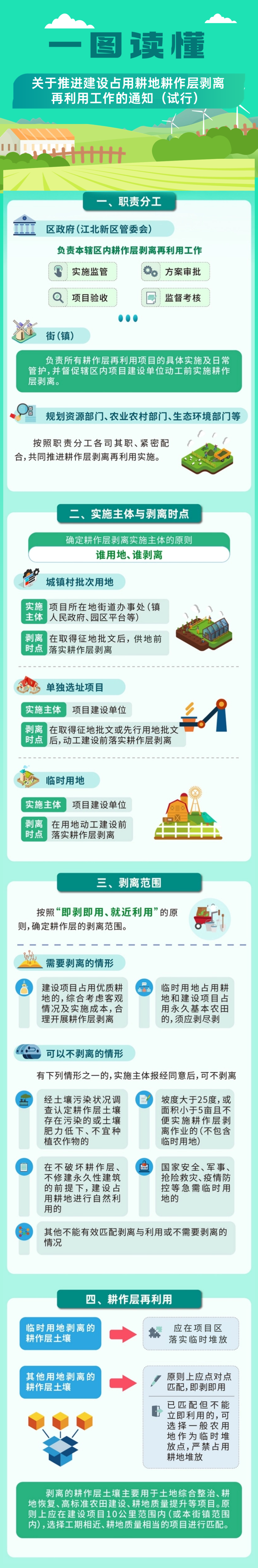 一图读懂 | 《关于推进建设占用耕地耕作层剥离再利用工作的通知（试行）》