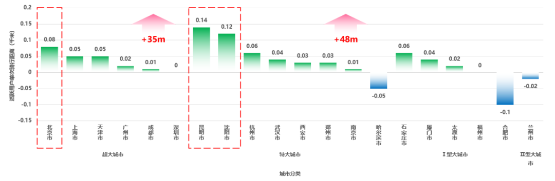 《2024年度中国主要城市共享单车/电单车骑行报告》解读 《2024年度中国主要城市共享单车/电单车骑行报告》解读