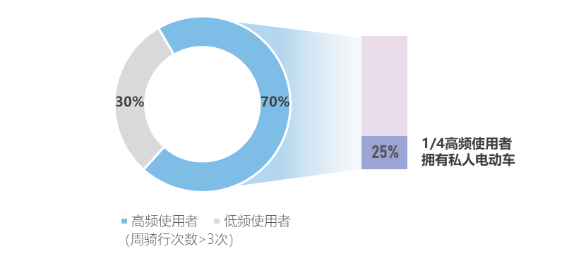​《2024年度中国主要城市共享单车/电单车骑行报告》解读