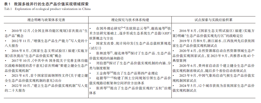 【文章精选】乡村生态产品价值：实现模式、影响机制与嵌入式规划响应 | 2024年第4期