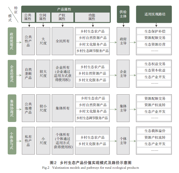 【文章精选】乡村生态产品价值：实现模式、影响机制与嵌入式规划响应 | 2024年第4期