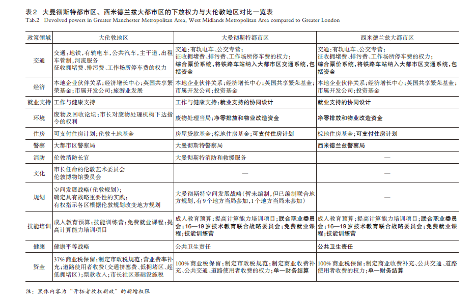 【文章精选】尺度重组视角下英国大都市区治理实践及启示——基于英格兰6 个大都市区研究 | 2024年第4期 【文章精选】尺度重组视角下英国大都市区治理实践及启示——基于英格兰6 个大都市区研究 | 2024年第4期