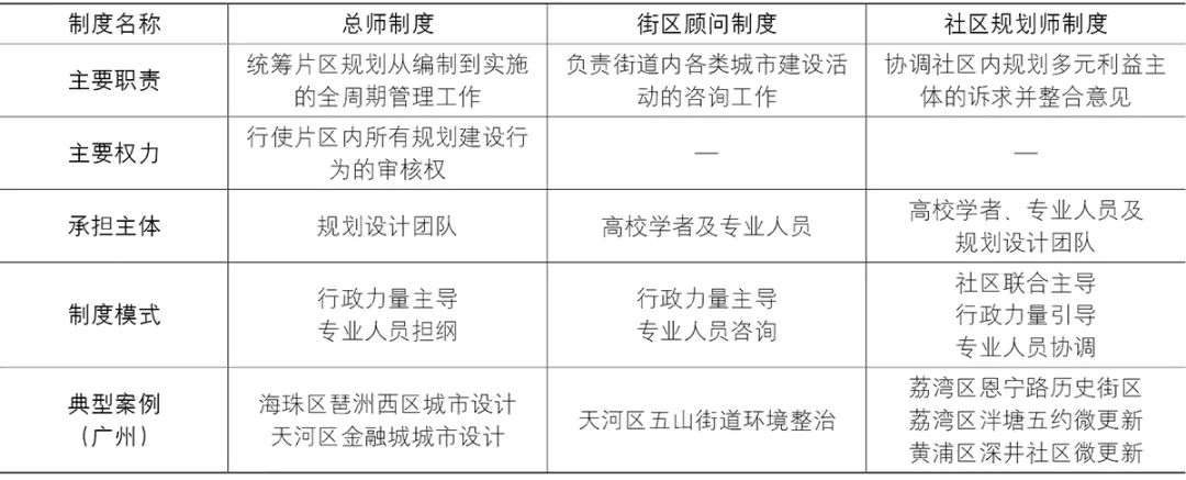 社会资本视角下社区规划转型挑战与应对——以广州H社区为例 社会资本视角下社区规划转型挑战与应对——以广州H社区为例
