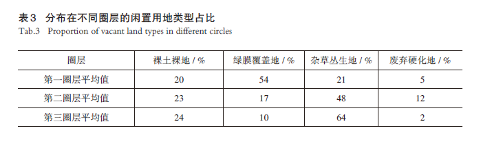 【文章精选】南京市产业园区闲置用地特征识别与治理策略 | 2024年第4期