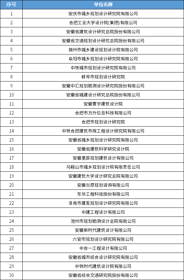 838家！全国城乡规划甲级设计单位最新统计