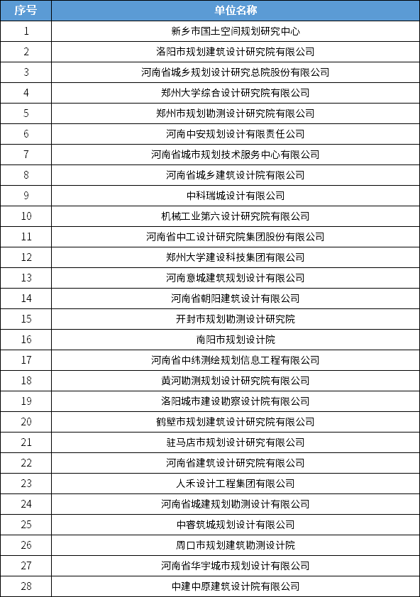 838家！全国城乡规划甲级设计单位最新统计