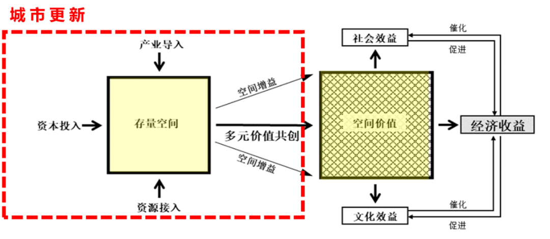学术报告 | 洪亮平:价值共创——城市更新的价值逻辑 学术报告 | 洪亮平:价值共创——城市更新的价值逻辑
