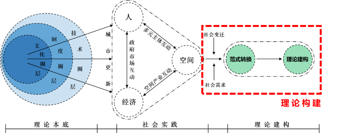 学术报告 | 洪亮平:价值共创——城市更新的价值逻辑 学术报告 | 洪亮平:价值共创——城市更新的价值逻辑
