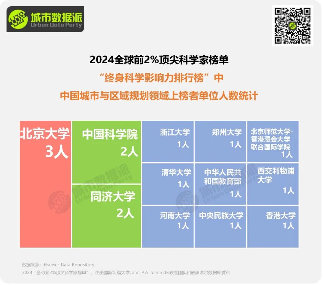 【榜单分析】谁在引领规划潮流？多位规划人上榜2024“全球前2%顶尖科学家”丨城市数据派