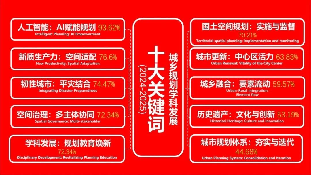 同济规划院建院30周年系列活动 : 第21届中国城市规划学科发展论坛举行