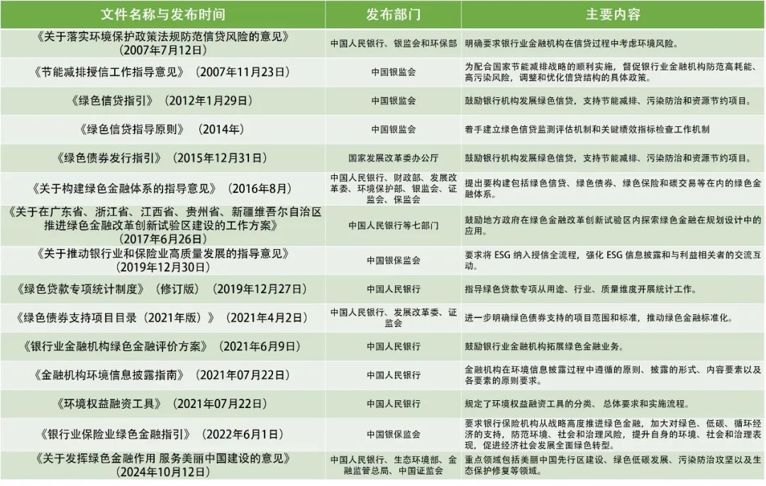 绿色金融赋能生态环境保护：我国政策发展与实践进展初探