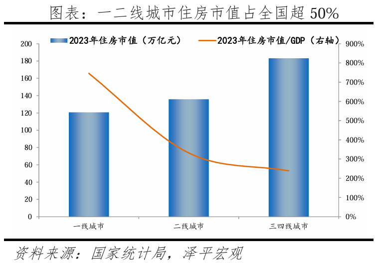 中国住房市值报告：2024