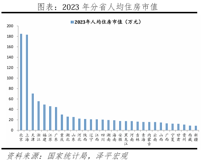 中国住房市值报告：2024