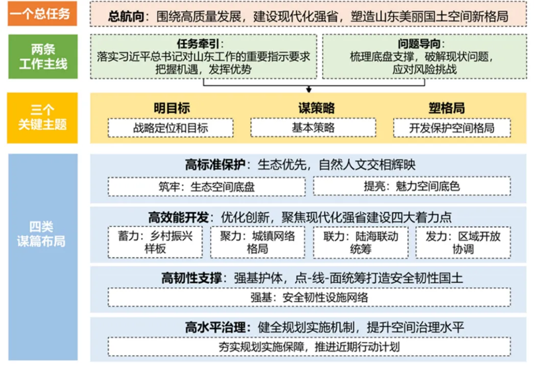 林坚：总体规划的思考