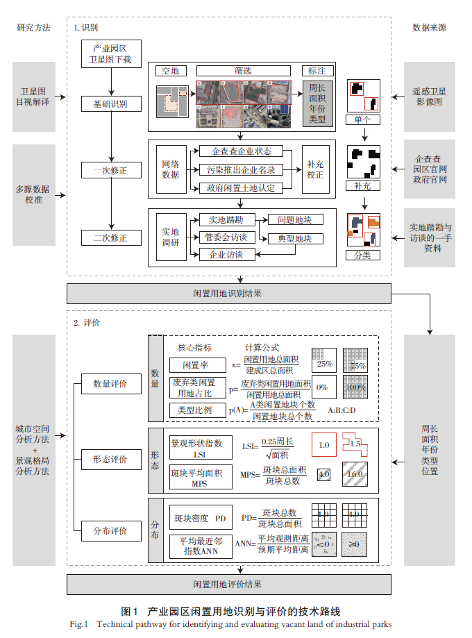 【文章精选】南京市产业园区闲置用地特征识别与治理策略 | 2024年第4期