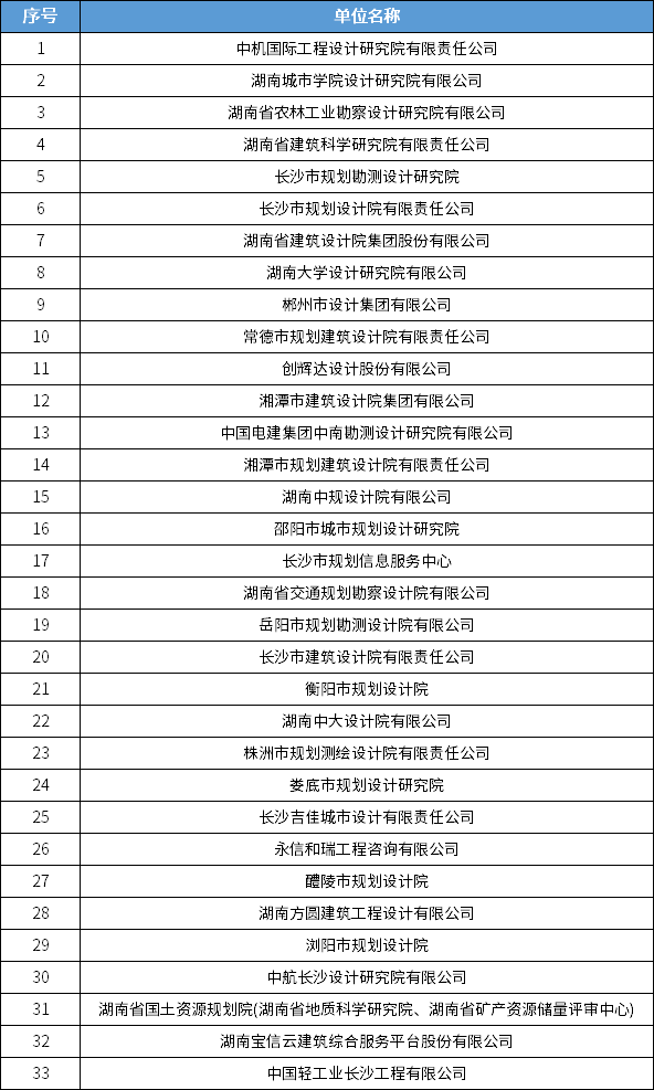 838家！全国城乡规划甲级设计单位最新统计