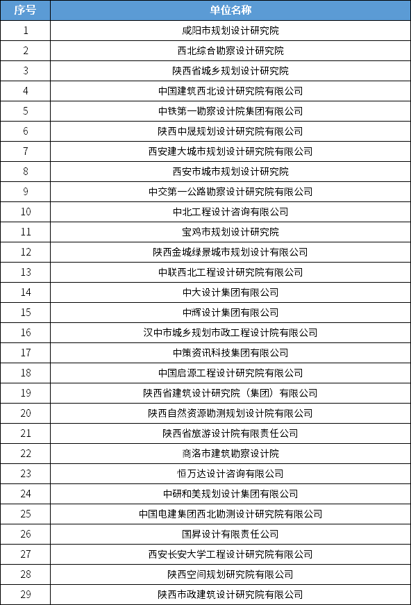 838家！全国城乡规划甲级设计单位最新统计