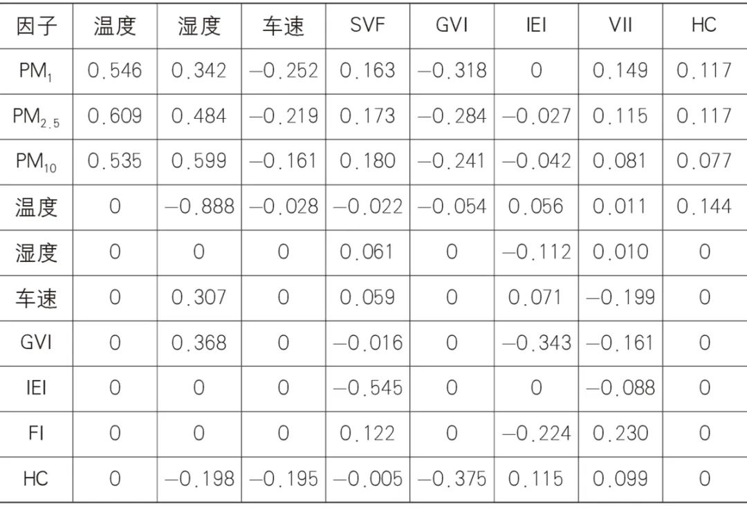 【文章导读】面向灰霾减缓的寒地城市规划应对策略——基于三维景观环境的定量研究 【文章导读】面向灰霾减缓的寒地城市规划应对策略——基于三维景观环境的定量研究
