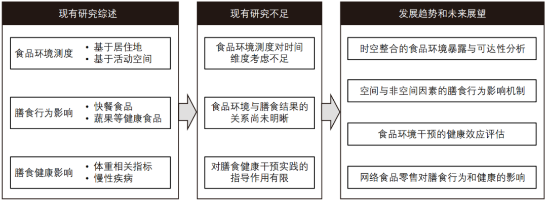 期刊精粹 | 城市食品环境对膳食行为与健康的影响——研究综述与展望【2024.5期优先看 · 主题】