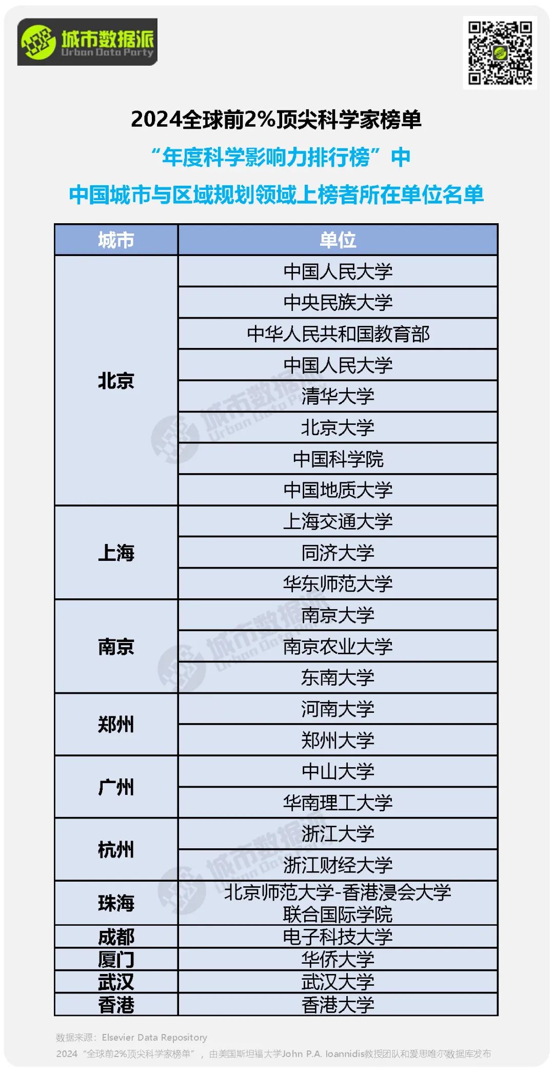 【榜单分析】谁在引领规划潮流？多位规划人上榜2024“全球前2%顶尖科学家”丨城市数据派