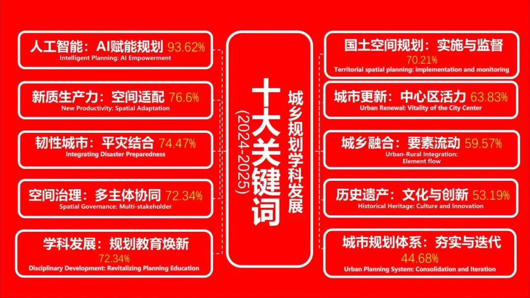 【主题报告】吴志强 | 城乡规划学科发展十大关键词(2024-2025) 【主题报告】吴志强 | 城乡规划学科发展十大关键词(2024-2025)