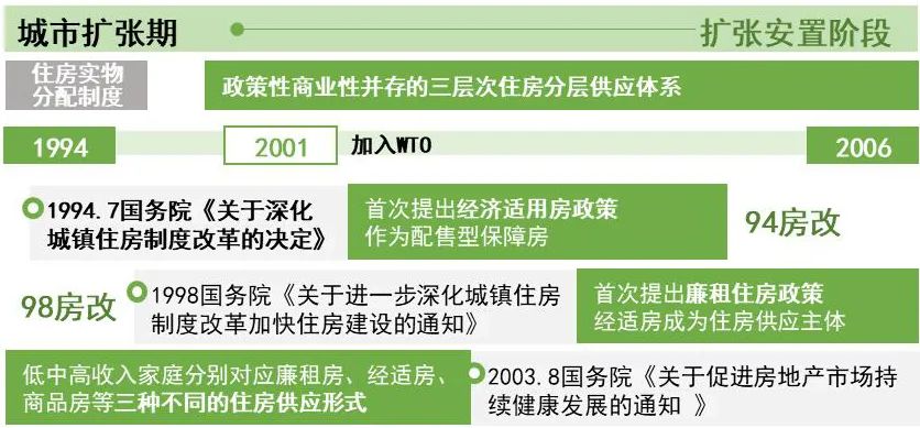 我国保障性住房的发展演进与政策建议 我国保障性住房的发展演进与政策建议