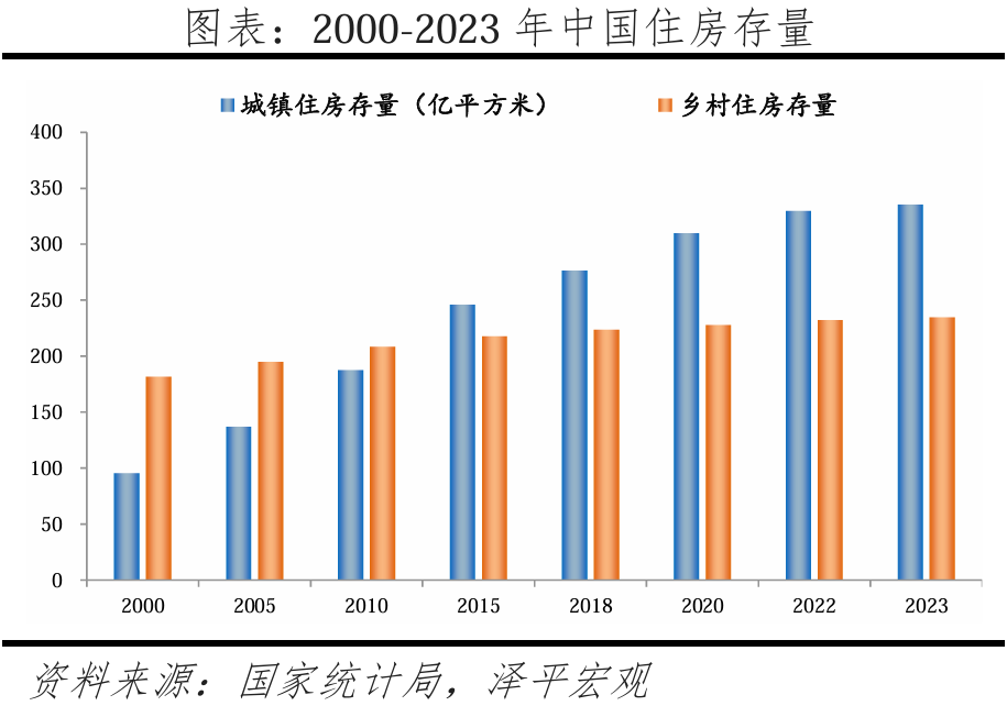 中国住房市值报告：2024
