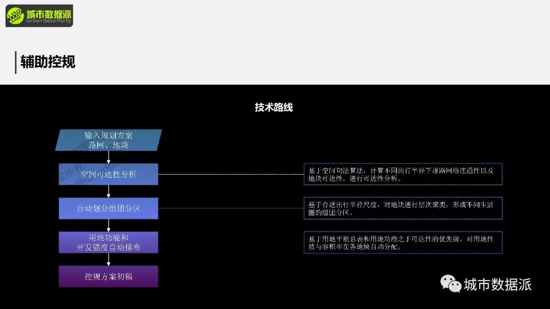 【营7&营8】《空间句法基础课》&《空间句法进阶课》丨城市数据派