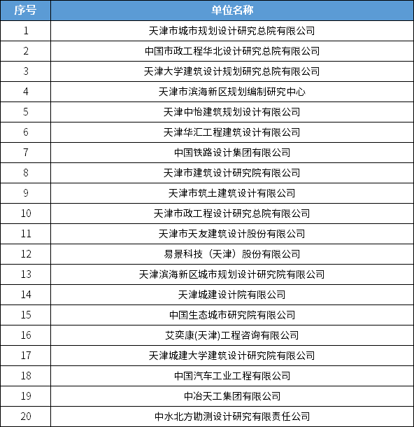 838家！全国城乡规划甲级设计单位最新统计