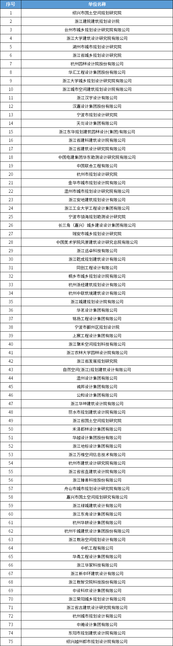 838家！全国城乡规划甲级设计单位最新统计
