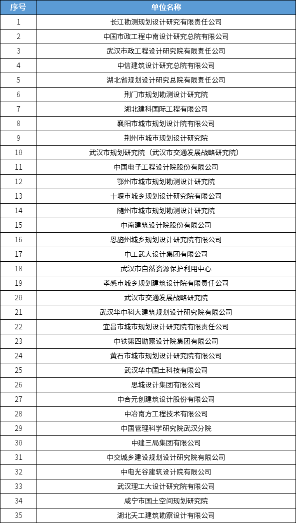838家！全国城乡规划甲级设计单位最新统计