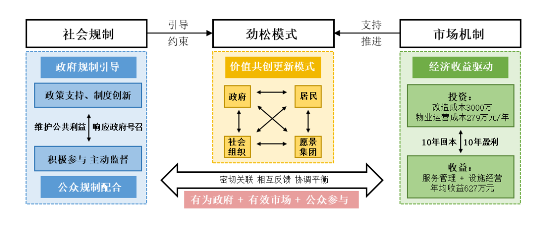 学术报告 | 洪亮平:价值共创——城市更新的价值逻辑 学术报告 | 洪亮平:价值共创——城市更新的价值逻辑